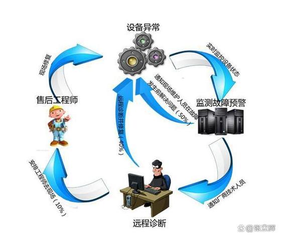 故障诊断与健康维护技术:智能守护设备安全,延长资产生命周期
